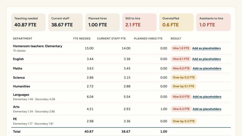 The staffing planner’s results, showing which departments need to hire